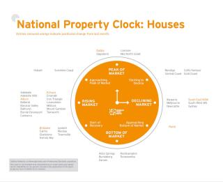 March Property Clock
